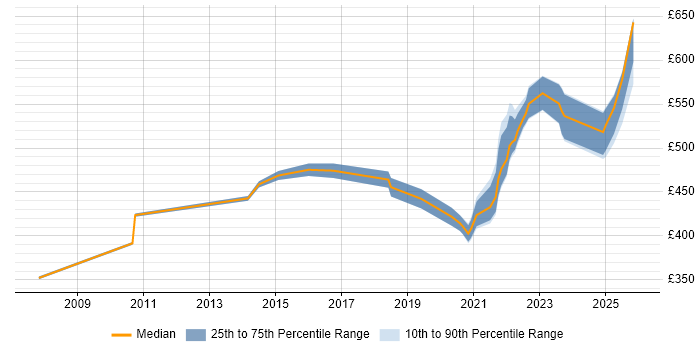 Contractor daily rate distribution trend for remote/hybrid Oracle Technical Consultant job vacancies