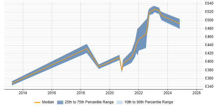 Contractor daily rate distribution trend for jobs with remote/hybrid work options citing Oracle ZFS