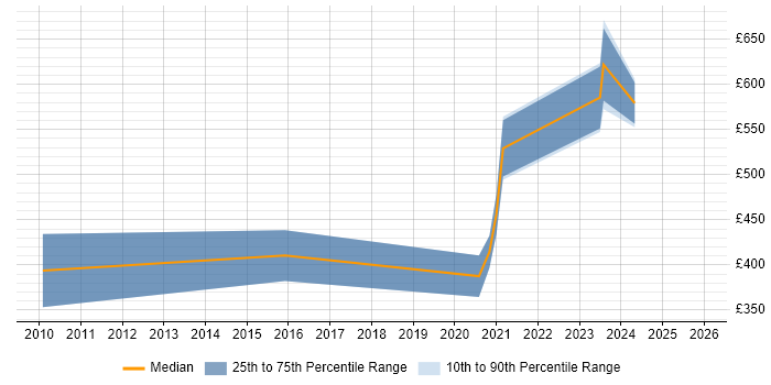 Contractor daily rate distribution trend for jobs with remote/hybrid work options citing Orchard Housing
