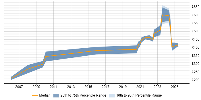 Contractor daily rate distribution trend for jobs with remote/hybrid work options citing Orchard