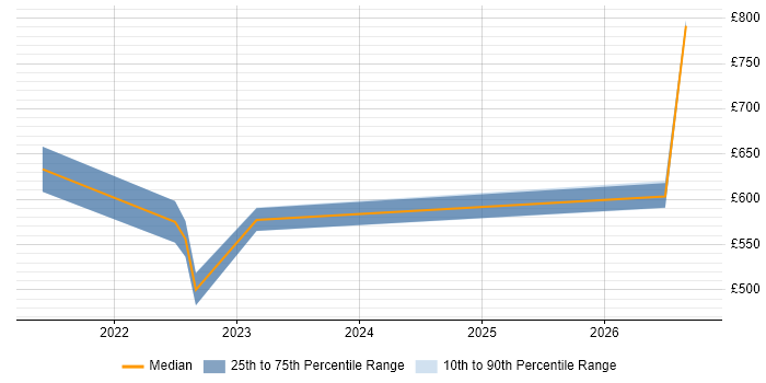 Contractor daily rate distribution trend for remote/hybrid Organisational Change Manager job vacancies
