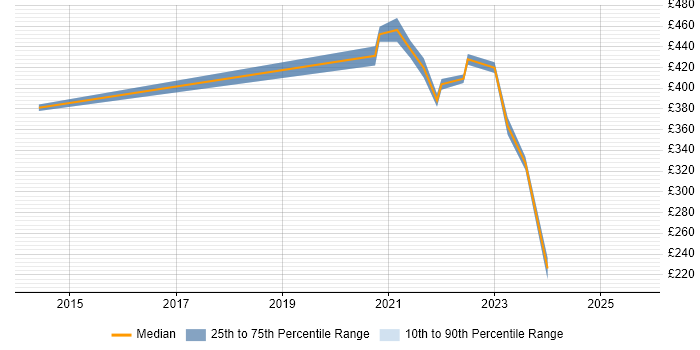 Contractor daily rate distribution trend for jobs with remote work options citing Organisational Learning Contractor daily rate distribution trend for jobs with remote work options citing Organisational Learning
