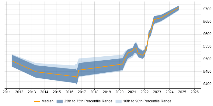 Contractor daily rate distribution trend for jobs with remote/hybrid work options citing OSGi