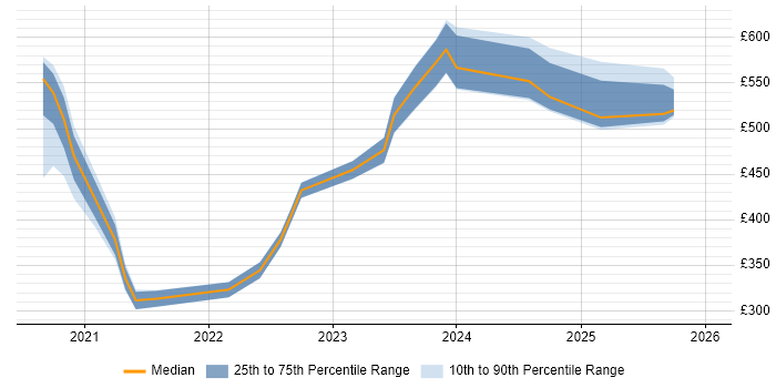 Contractor daily rate distribution trend for jobs with remote/hybrid work options citing OSINT