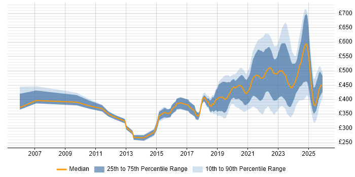 Contractor daily rate distribution trend for jobs with remote/hybrid work options citing OSPF