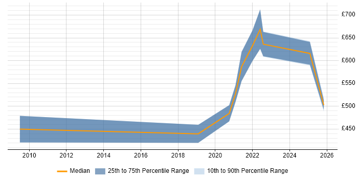 Contractor daily rate distribution trend for remote/hybrid OSS Architect job vacancies