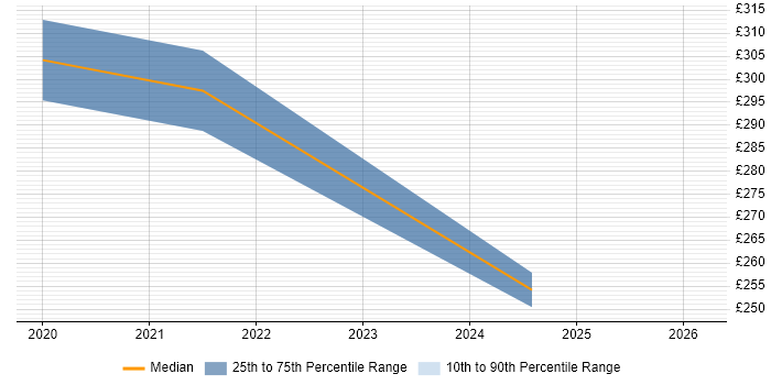 Contractor daily rate distribution trend for remote/hybrid OSS Systems Engineer job vacancies