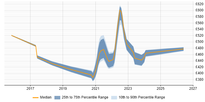 Contractor daily rate distribution trend for jobs with remote/hybrid work options citing Over-the-Top Content