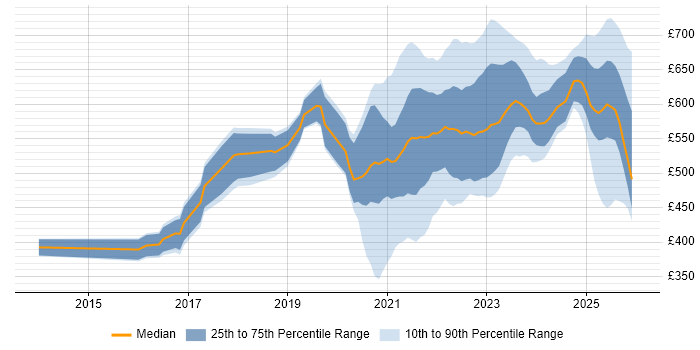 Contractor daily rate distribution trend for jobs with remote/hybrid work options citing OWASP