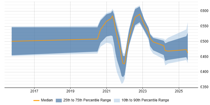 Contractor daily rate distribution trend for jobs with remote work options citing P3O Contractor daily rate distribution trend for jobs with remote work options citing P3O