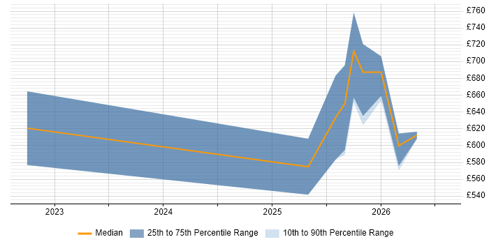 Contractor daily rate distribution trend for remote/hybrid Palantir Engineer job vacancies