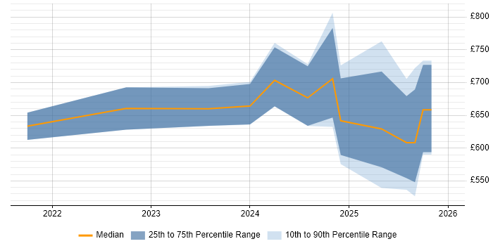 Contractor daily rate distribution trend for jobs with remote/hybrid work options citing Palantir Foundry