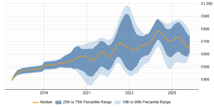Contractor daily rate distribution trend for jobs with remote/hybrid work options citing Pandas
