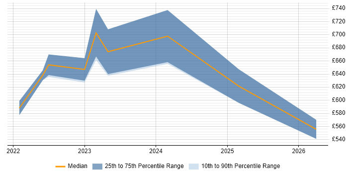 Contractor daily rate distribution trend for jobs with remote/hybrid work options citing Parallel Computing