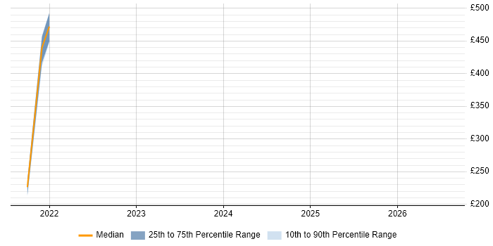 Contractor daily rate distribution trend for jobs with remote/hybrid work options citing Parasoft