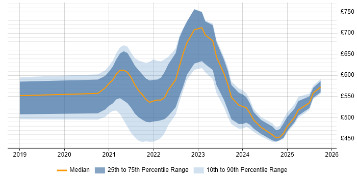 Contractor daily rate distribution trend for jobs with remote/hybrid work options citing Parquet