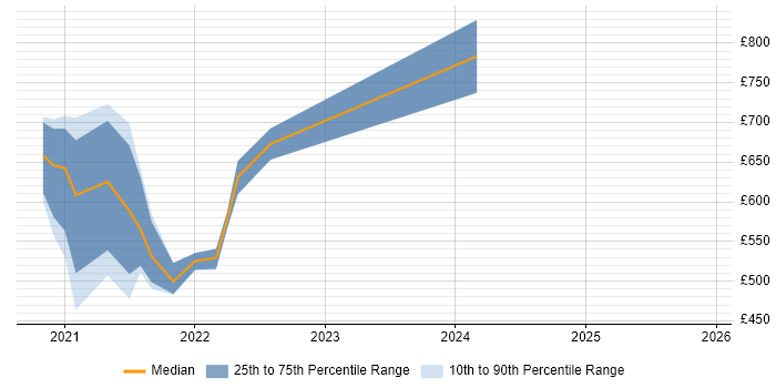 Contractor daily rate distribution trend for jobs with remote/hybrid work options citing Pattern Recognition