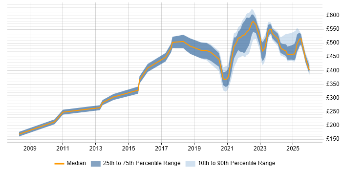 Contractor daily rate distribution trend for jobs with remote/hybrid work options citing Payment Gateway