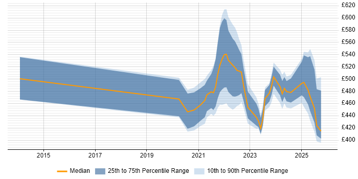 Contractor daily rate distribution trend for remote/hybrid Payments Analyst job vacancies