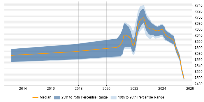 Contractor daily rate distribution trend for remote Payments Architect job vacancies