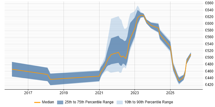 Contractor daily rate distribution trend for remote/hybrid Payroll Manager job vacancies