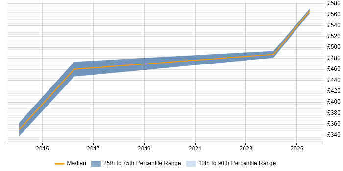 Contractor daily rate distribution trend for remote PCI DSS Project Manager job vacancies