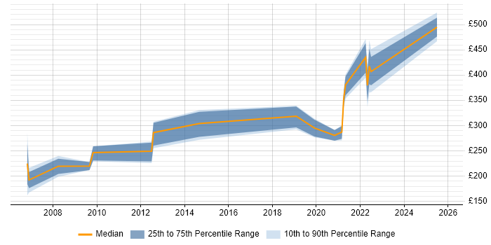 Contractor daily rate distribution trend for jobs with remote/hybrid work options citing PDA