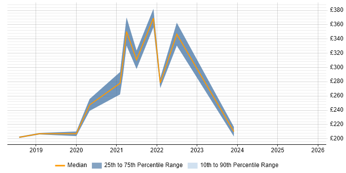 Contractor daily rate distribution trend for jobs with remote/hybrid work options citing Pedagogy