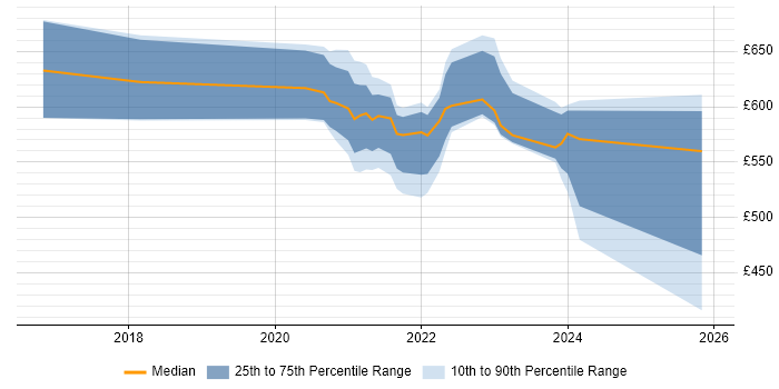 Contractor daily rate distribution trend for remote/hybrid Pega Architect job vacancies
