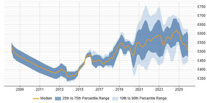 Contractor daily rate distribution trend for jobs with remote/hybrid work options citing Penetration Testing