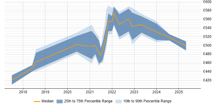 Contractor daily rate distribution trend for remote Pensions Business Analyst job vacancies