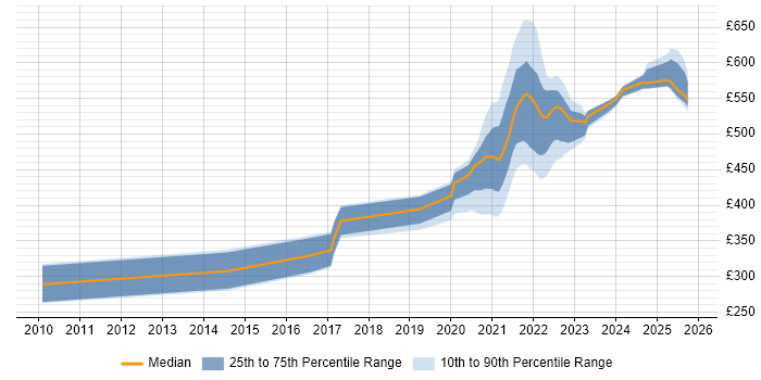 Contractor daily rate distribution trend for jobs with remote/hybrid work options citing Pentaho