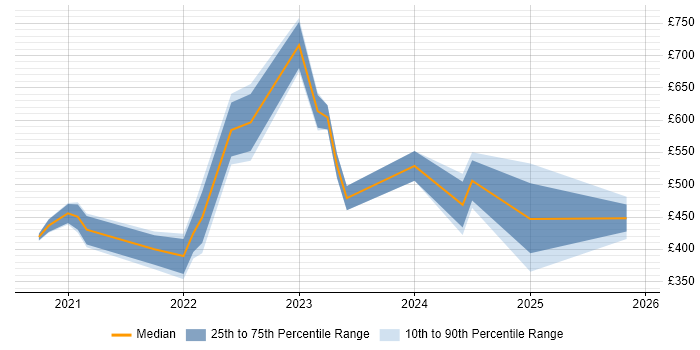 Contractor daily rate distribution trend for jobs with remote/hybrid work options citing People Analytics