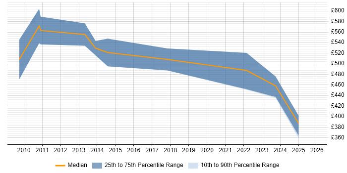 Contractor daily rate distribution trend for remote/hybrid PeopleSoft Consultant job vacancies
