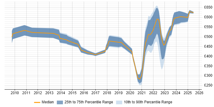 Contractor daily rate distribution trend for jobs with remote work options citing PeopleSoft Contractor daily rate distribution trend for jobs with remote work options citing PeopleSoft