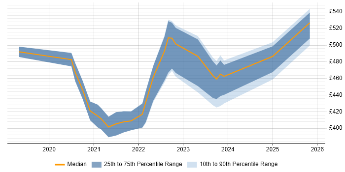 Contractor daily rate distribution trend for jobs with remote/hybrid work options citing PERC