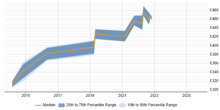 Contractor daily rate distribution trend for jobs with remote/hybrid work options citing Percona