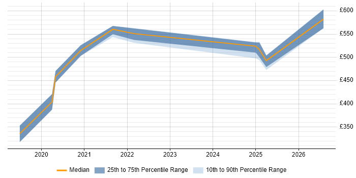 Contractor daily rate distribution trend for jobs with remote/hybrid work options citing Perfmon