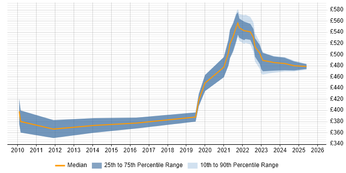 Contractor daily rate distribution trend for jobs with remote/hybrid work options citing Perforce