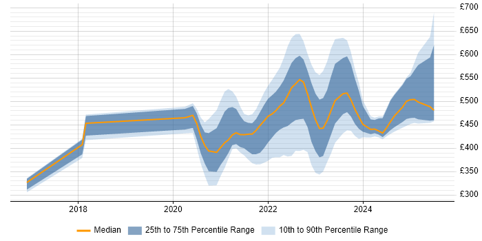 Contractor daily rate distribution trend for remote Performance Analyst job vacancies Contractor daily rate distribution trend for remote Performance Analyst job vacancies
