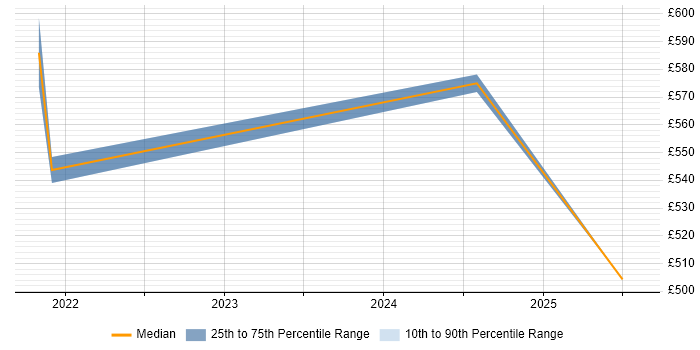 Contractor daily rate distribution trend for remote Performance Architect job vacancies