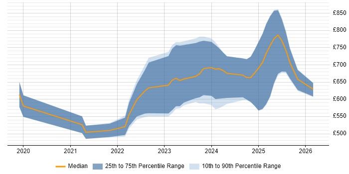 Contractor daily rate distribution trend for jobs with remote/hybrid work options citing Performance Attribution