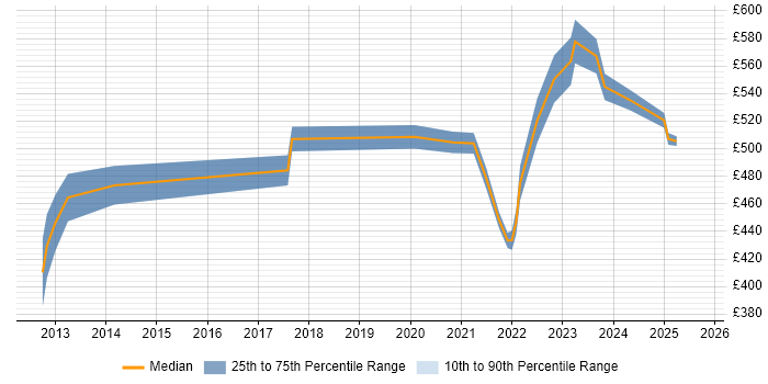 Contractor daily rate distribution trend for remote Performance Consultant job vacancies