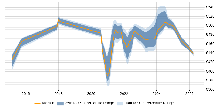 Contractor daily rate distribution trend for remote/hybrid Performance Engineer job vacancies