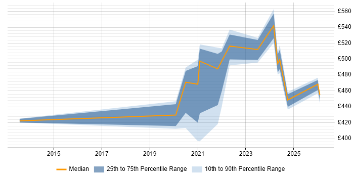 Contractor daily rate distribution trend for remote/hybrid Performance Test Leader job vacancies