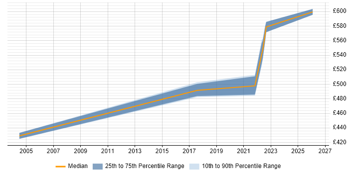 Contractor daily rate distribution trend for remote/hybrid Performance Test Manager job vacancies