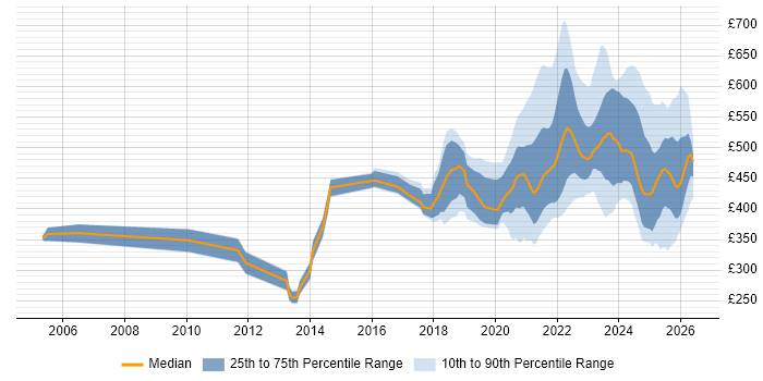 Contractor daily rate distribution trend for jobs with remote/hybrid work options citing Performance Testing