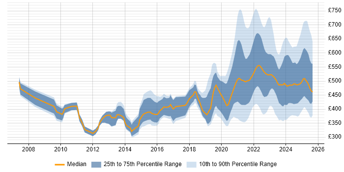 Contractor daily rate distribution trend for jobs with remote work options citing Performance Tuning
