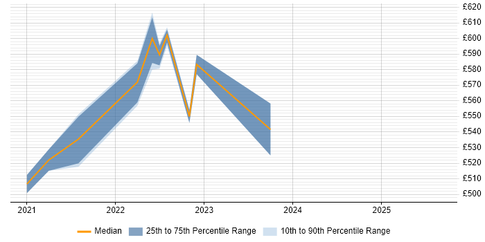 Contractor daily rate distribution trend for jobs with remote work options citing Persona Development
