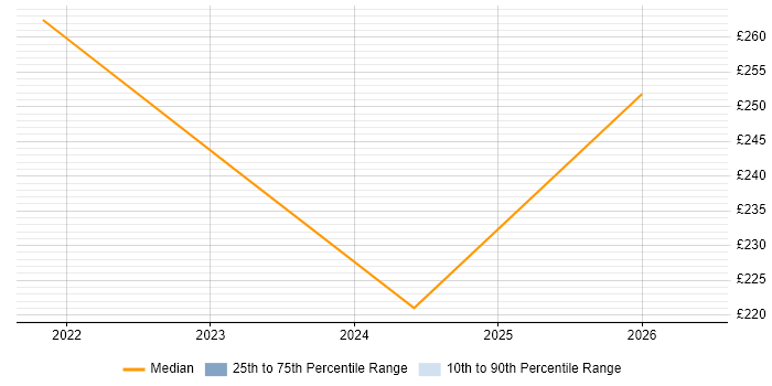 Contractor daily rate distribution trend for remote/hybrid Personal Assistant job vacancies